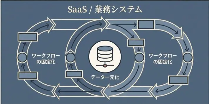 Business workflow integrated with SaaS systems showing centralized data, automated approvals, and structured digital processes.