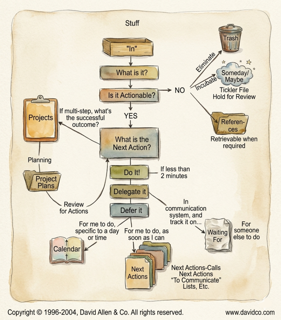 Applying the GTD book workflow to work management