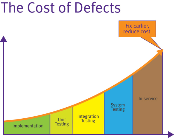 The Cost of Fixing Defects" chart illustrating the exponential cost increase across development phases