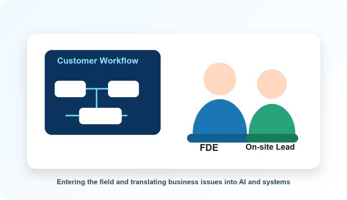 Illustration of an FDE entering the customer's field and improving operations