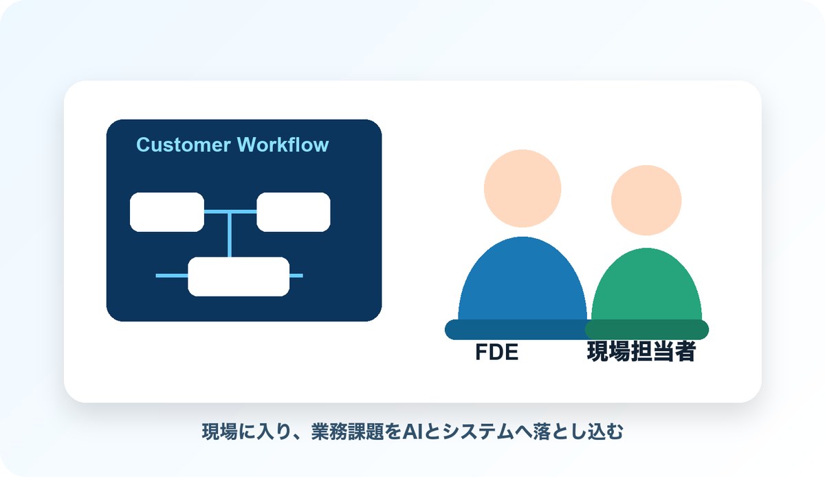 FDEが顧客の現場に入り業務改善を進めるイラスト