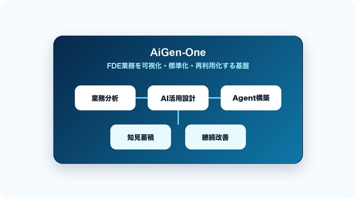 AiGen-OneがFDE業務を可視化、標準化、再利用化する図