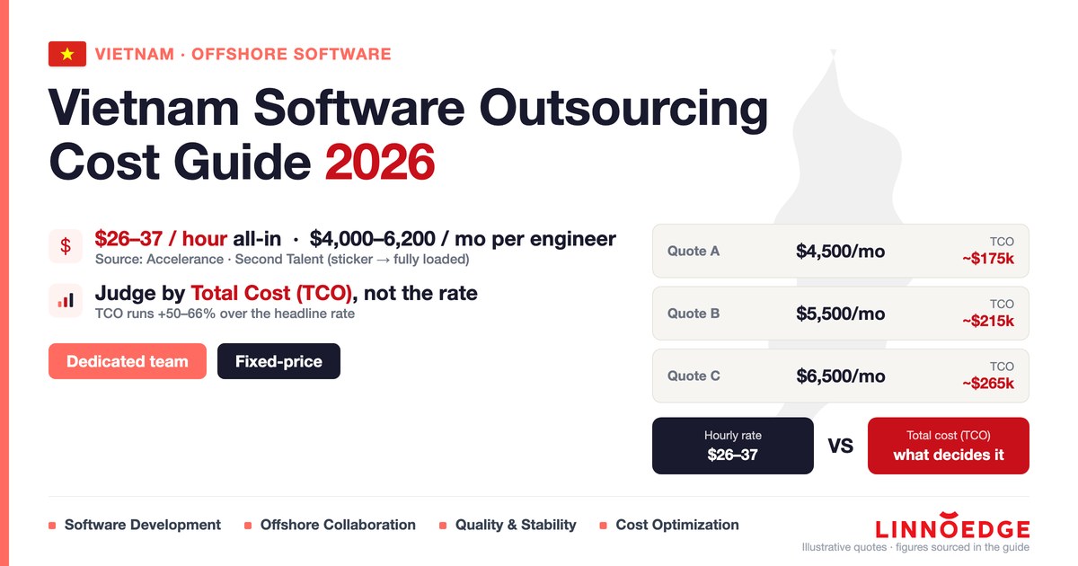 How Much Does It Really Cost to Outsource Software Development to Vietnam? [2026]