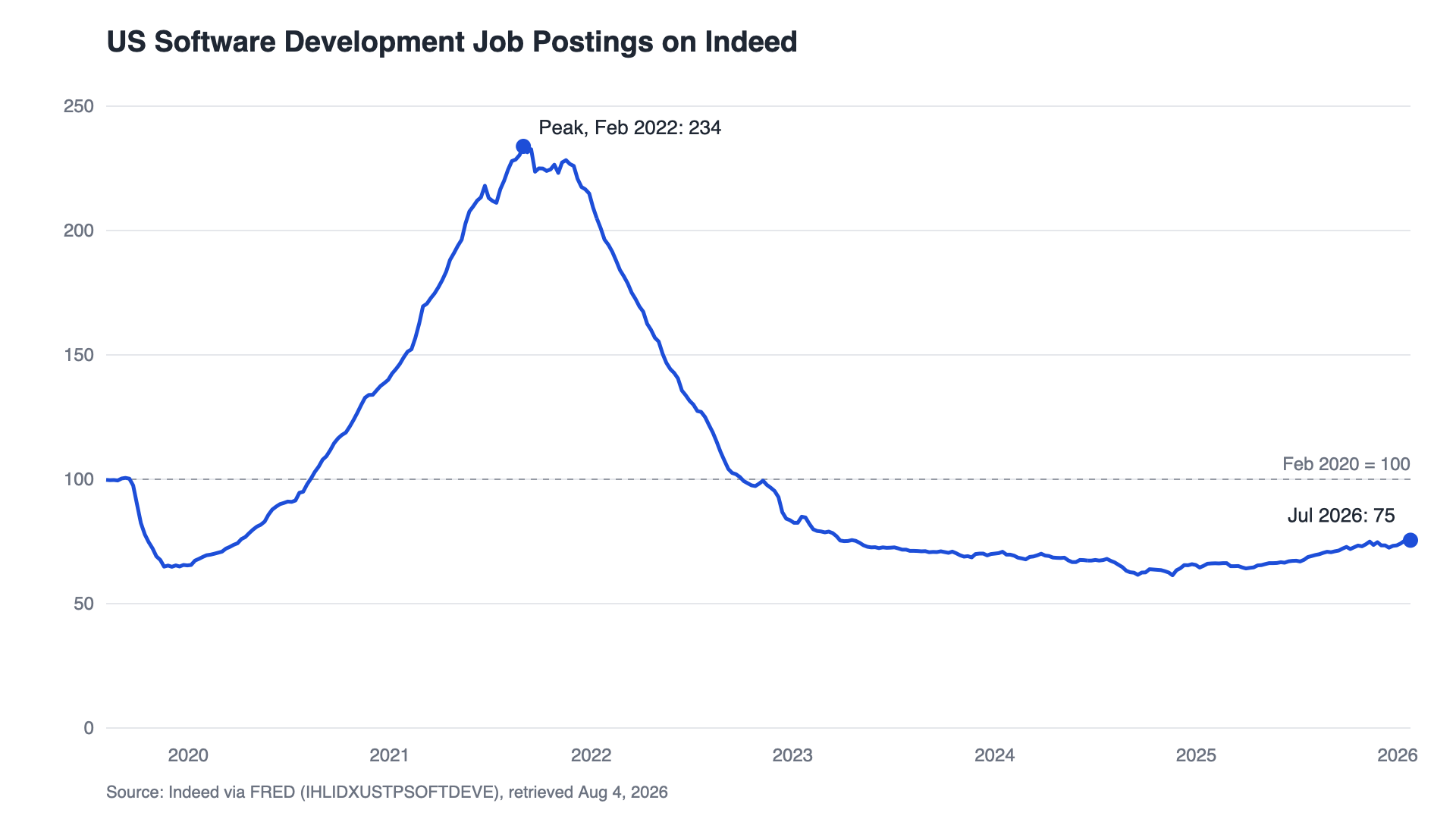 US software development job postings index. Indexed to 100 in February 2020, peaking at 234 in February 2022 and sitting at 75 as of July 2026.