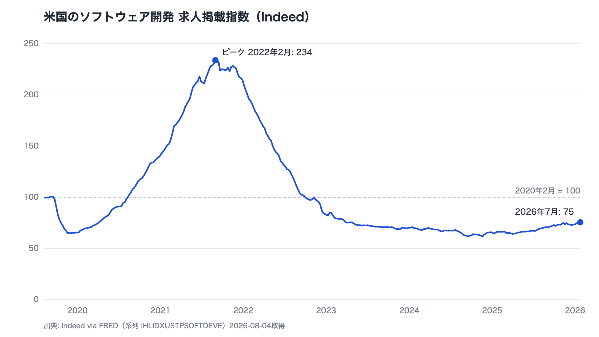 米国のソフトウェア開発求人掲載指数の推移。2020年2月を100として2022年2月にピーク234、2026年7月時点で75。