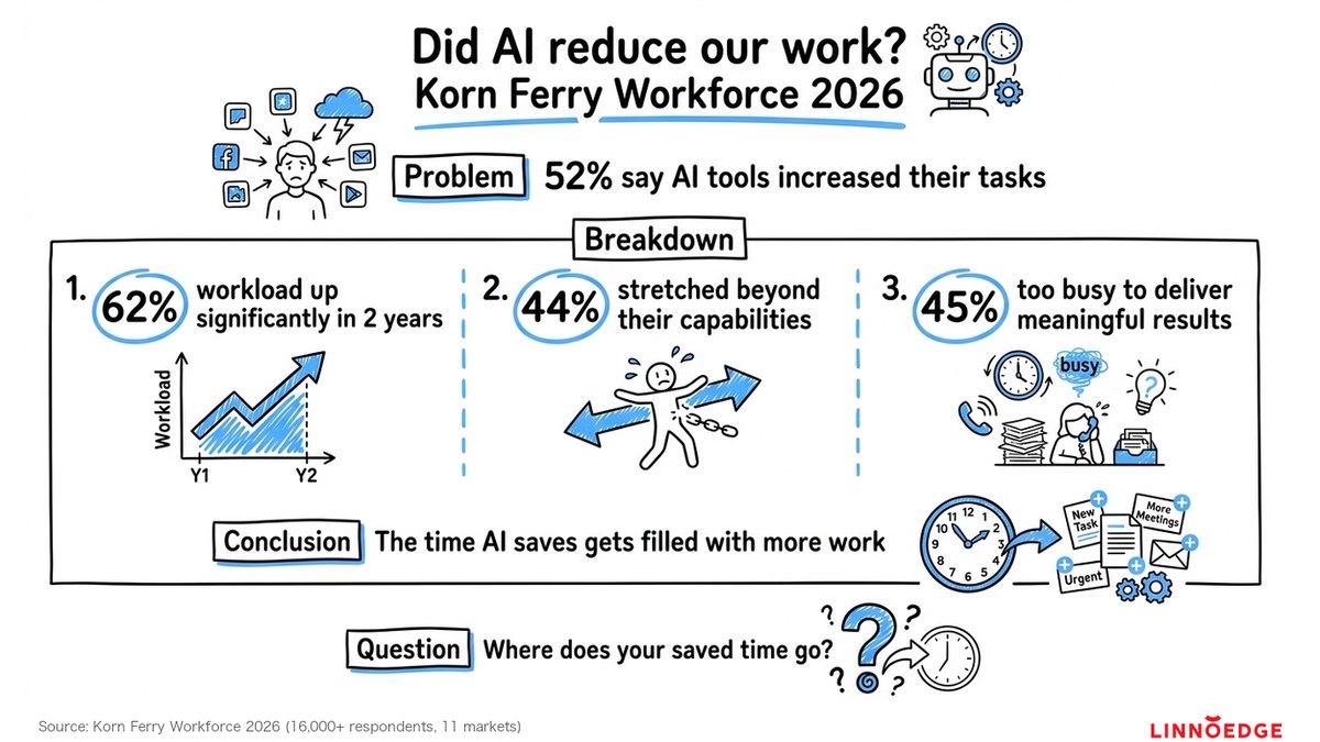 Infographic of the Korn Ferry Workforce 2026 survey: 52% say AI tools increased their tasks, and 62% say their workload rose significantly in two years