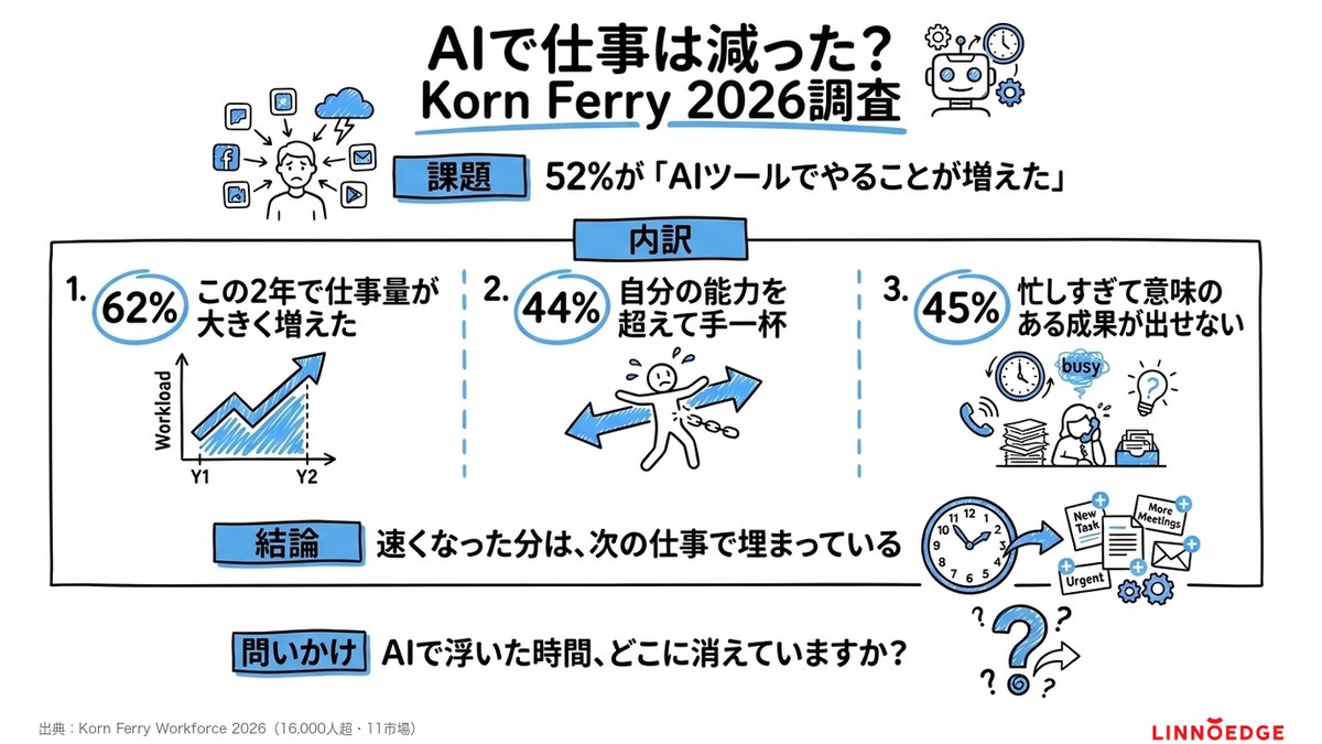 Korn Ferry Workforce 2026調査の図解。AIツールでやることが増えたと答えた人が52%、この2年で仕事量が大きく増えた人が62%